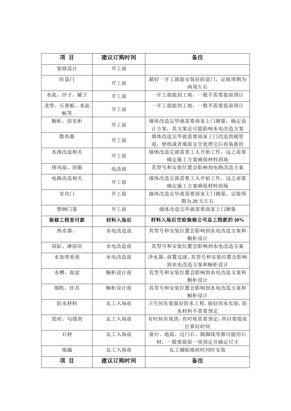 家庭装修流程表_第3页