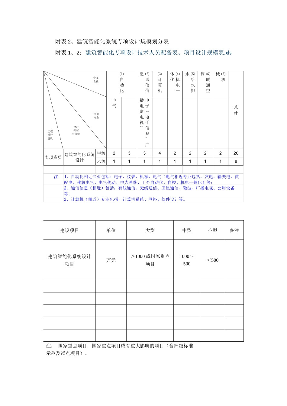 建筑智能化系统设计专项资质标准(2007)_第3页