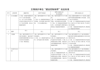 文物保护单位“建设控制地带”划定标准
