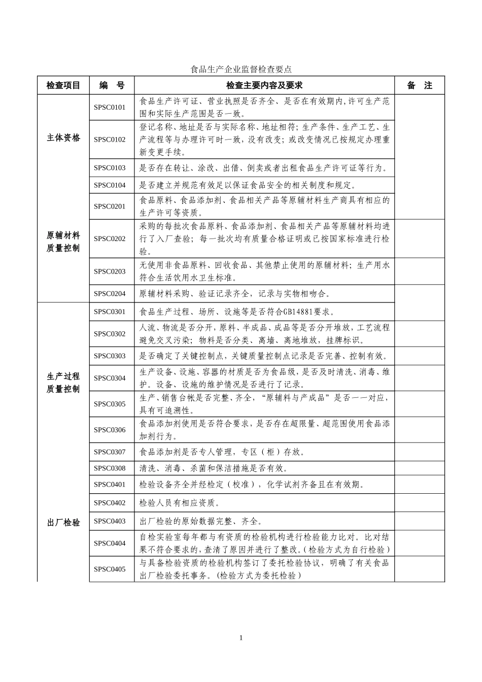 食品生产企业监督检查要点_第1页