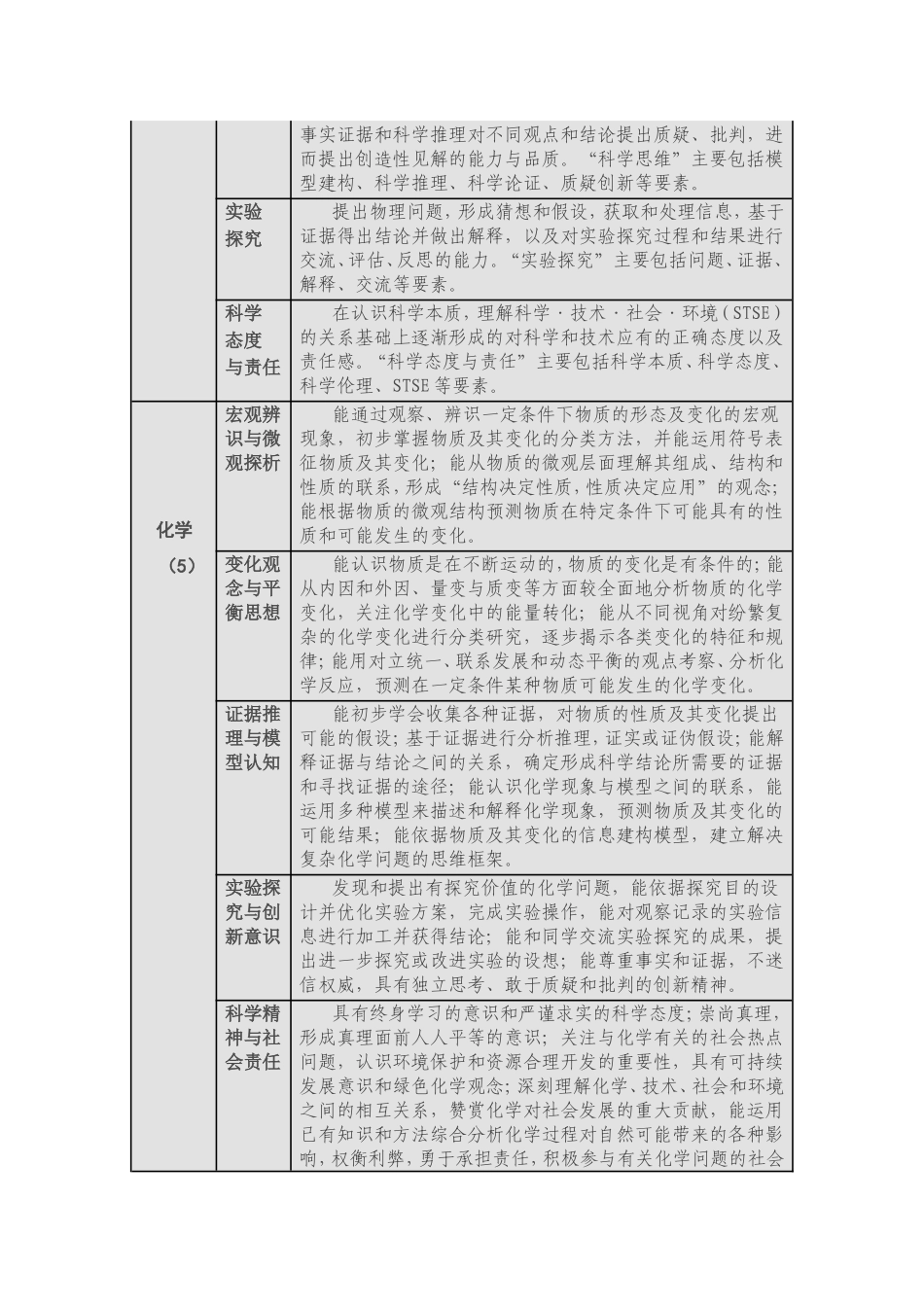 各学科核心素养一览表_第3页