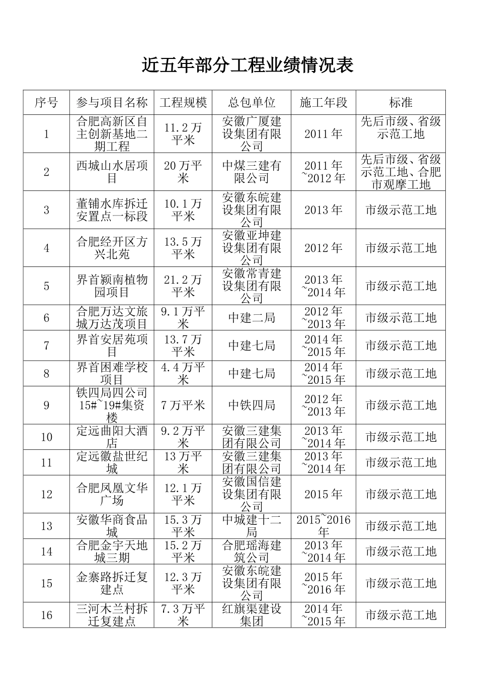 公司简介及工程业绩情况表_第2页