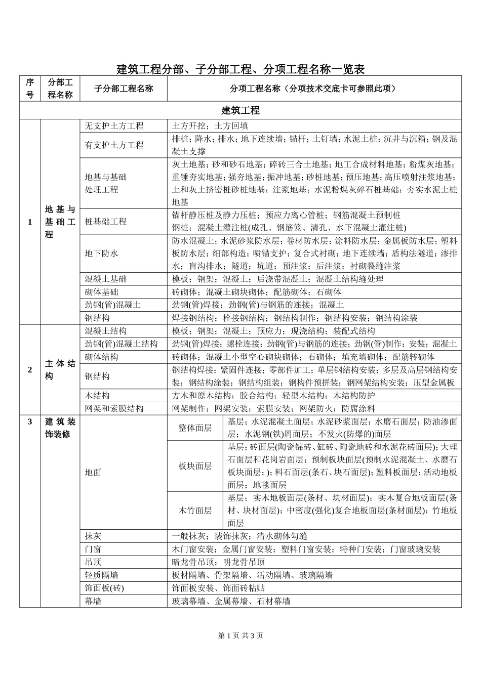 建筑工程分部、子分部工程、分项工程名称一览表_第1页
