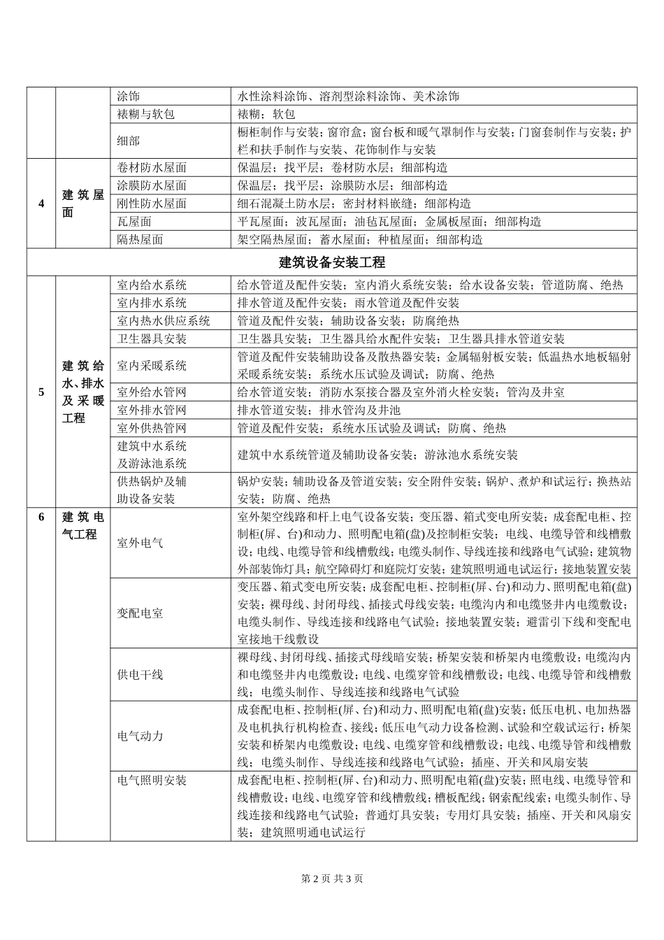 建筑工程分部、子分部工程、分项工程名称一览表_第2页