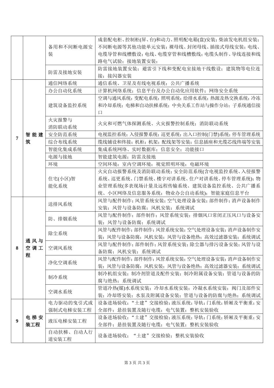 建筑工程分部、子分部工程、分项工程名称一览表_第3页