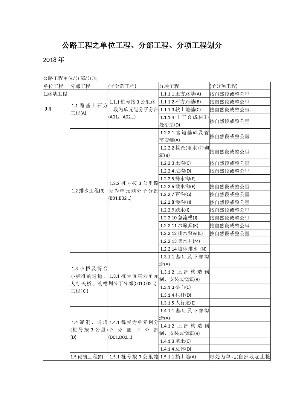 公路工程之单位工程、分部工程、分项工程划分_第1页