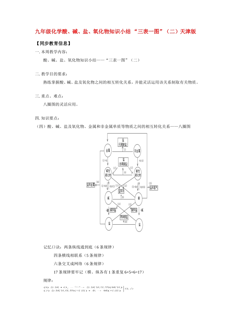 九年级化学酸、碱、盐、氧化物知识小结  三表一图 (二)天津版知识精讲试卷_第1页