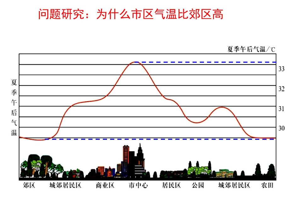问题研究-为什么市区气温比郊区高_第1页