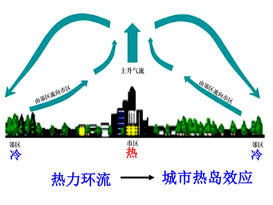 问题研究-为什么市区气温比郊区高_第2页