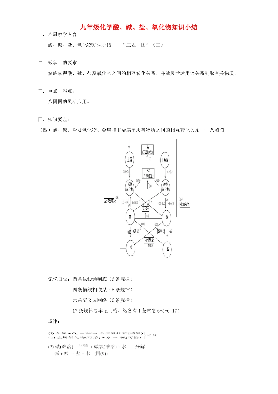 九年级化学酸、碱、盐、氧化物知识小结 天津版试卷_第1页
