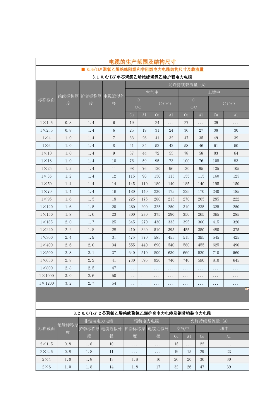 电缆选型参考表_第3页