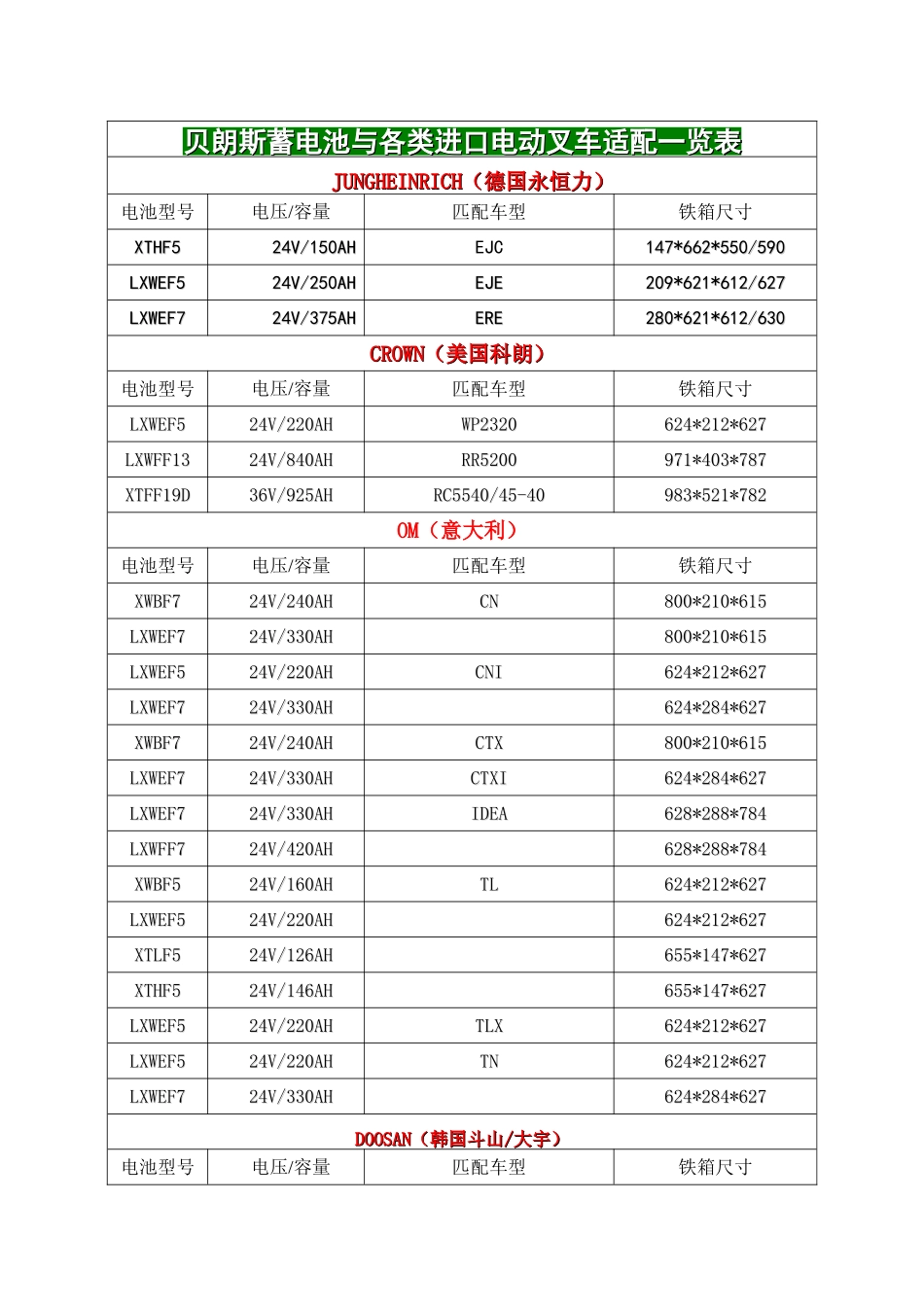 叉车蓄电池容量及铁箱规格表_第1页