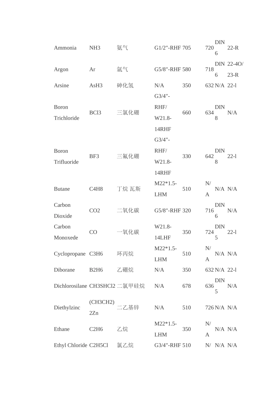 常见气体钢瓶接头型号对照表_第2页
