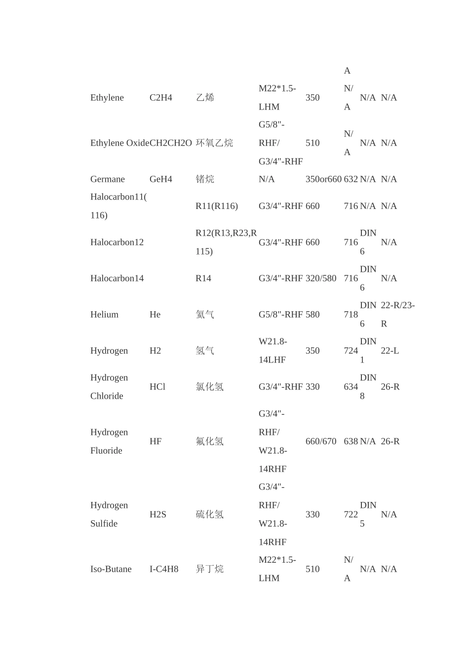 常见气体钢瓶接头型号对照表_第3页