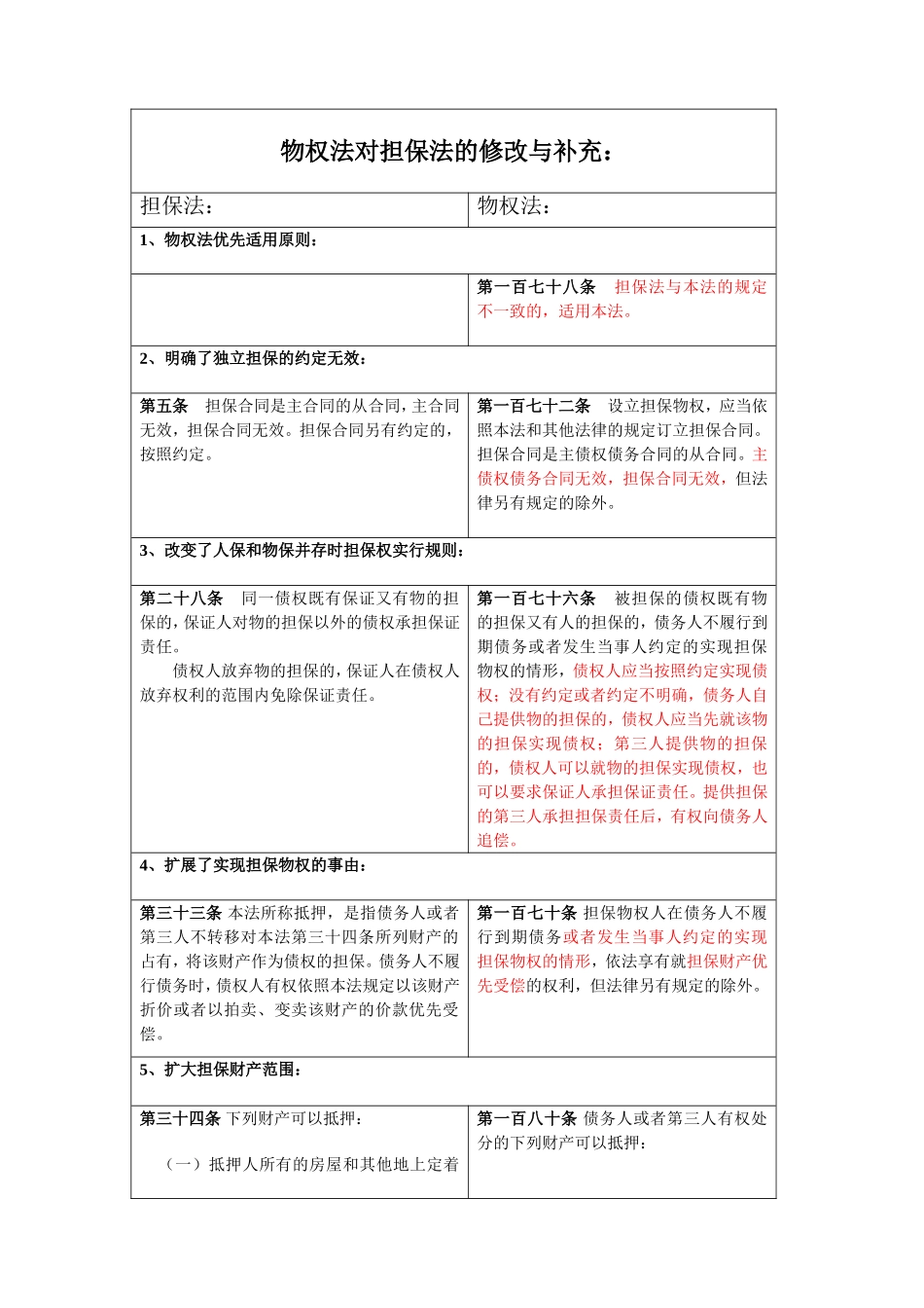 物权法与担保法对比-(表格版)_第1页
