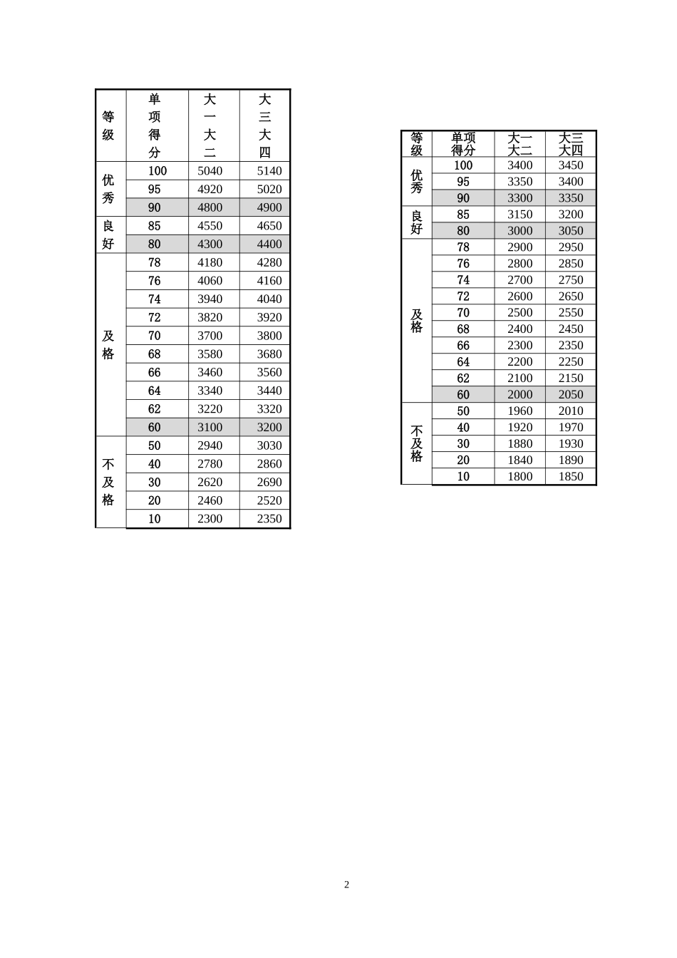 大学体测成绩对照表_第2页