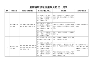 监察室-廉政风险点排查及防范措施材料