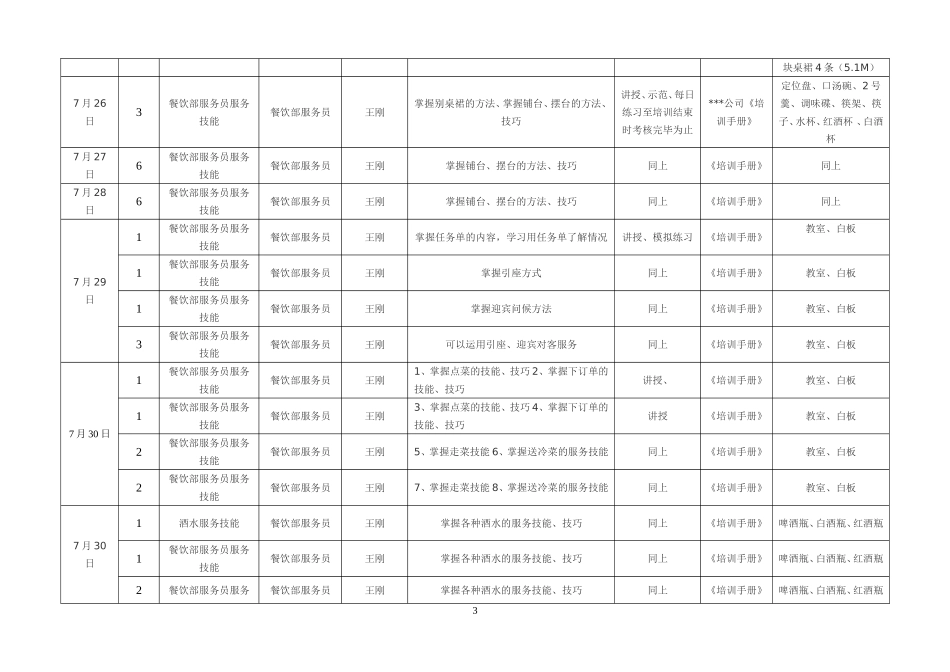 五星级酒店餐饮部开业前培训计划_第3页