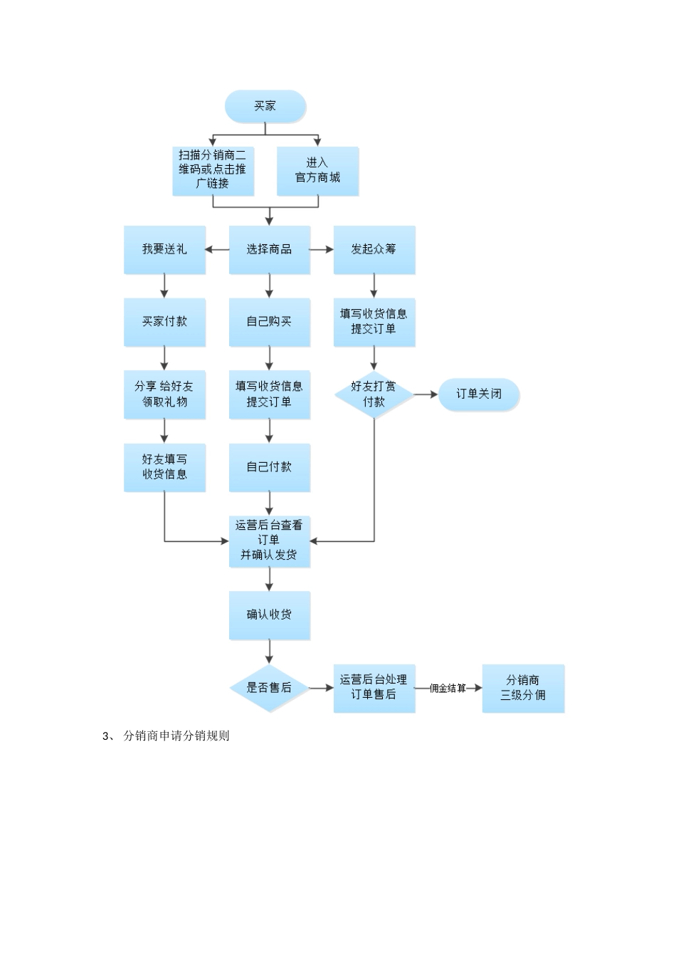 三级分销业务详解_第2页