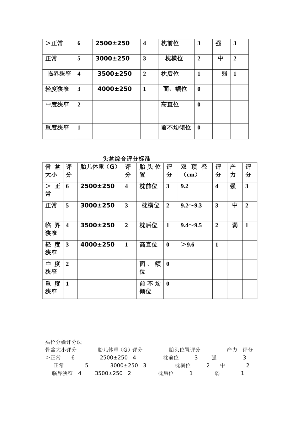 表1-Bishop宫颈成熟度评分法_第2页