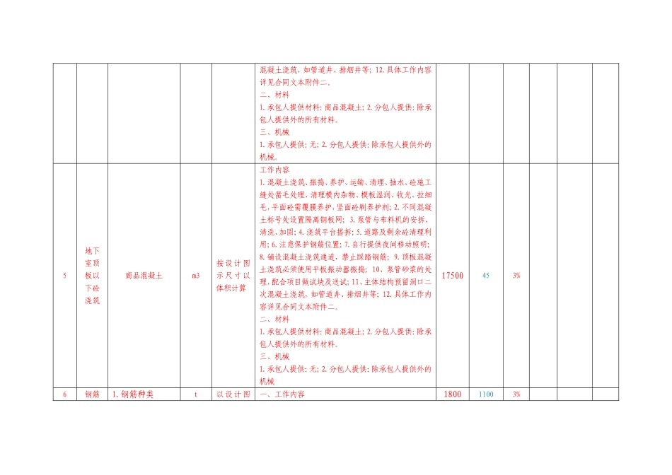 分部分项工程量清单计价表-主体劳务_第3页