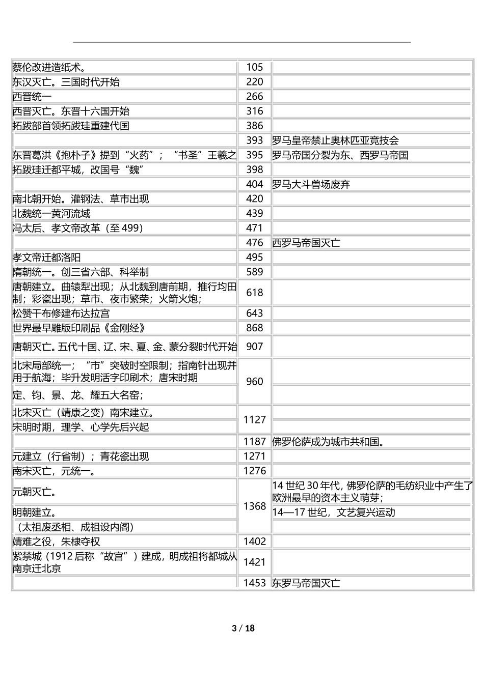 初高中历史大事年表(完美排版)_第3页
