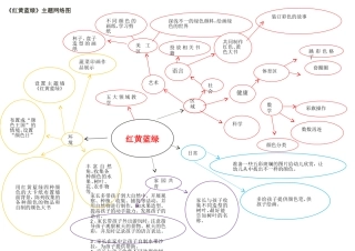 《红黄蓝绿》主题网络图(中二班)