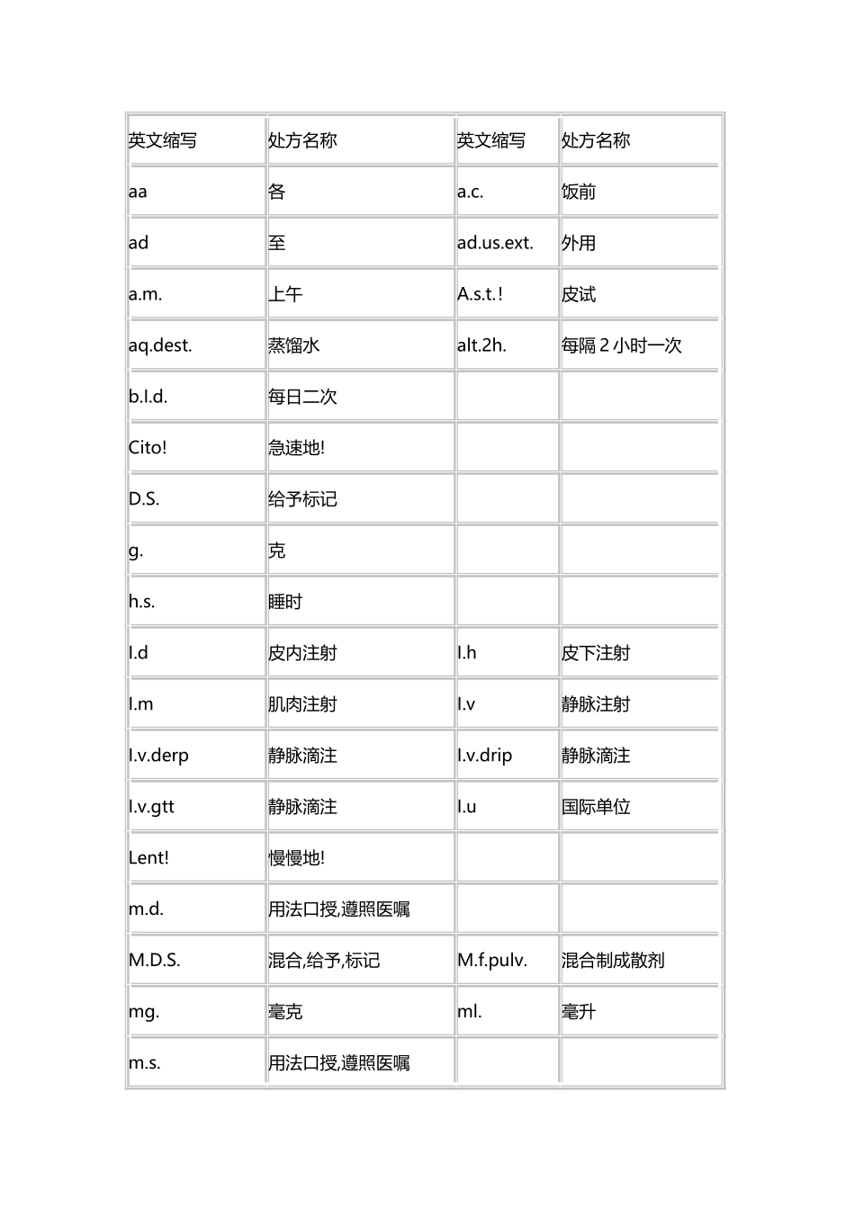 常用处方缩写表_第1页