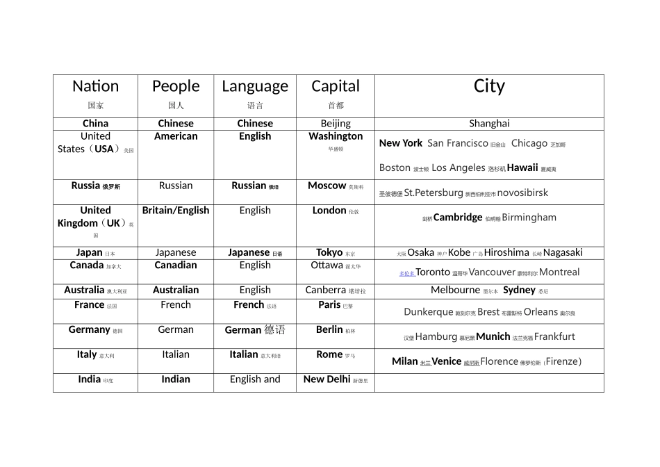 常见国家城市首都英文词汇列表_第1页