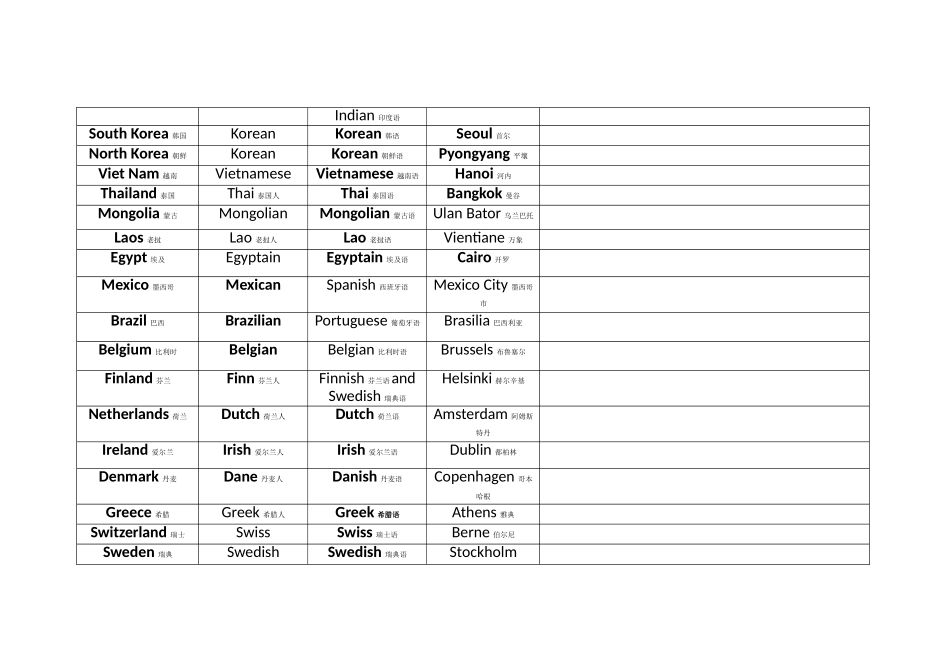 常见国家城市首都英文词汇列表_第2页