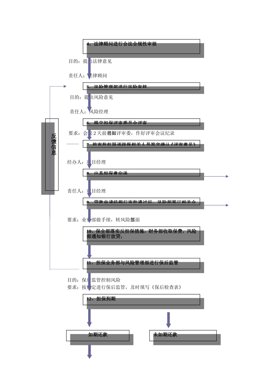 担保公司担保业务操作流程(详细)_第2页