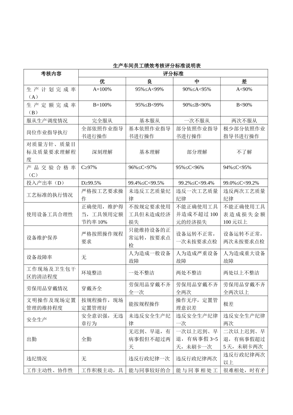 生产车间员工绩效考核表_第2页