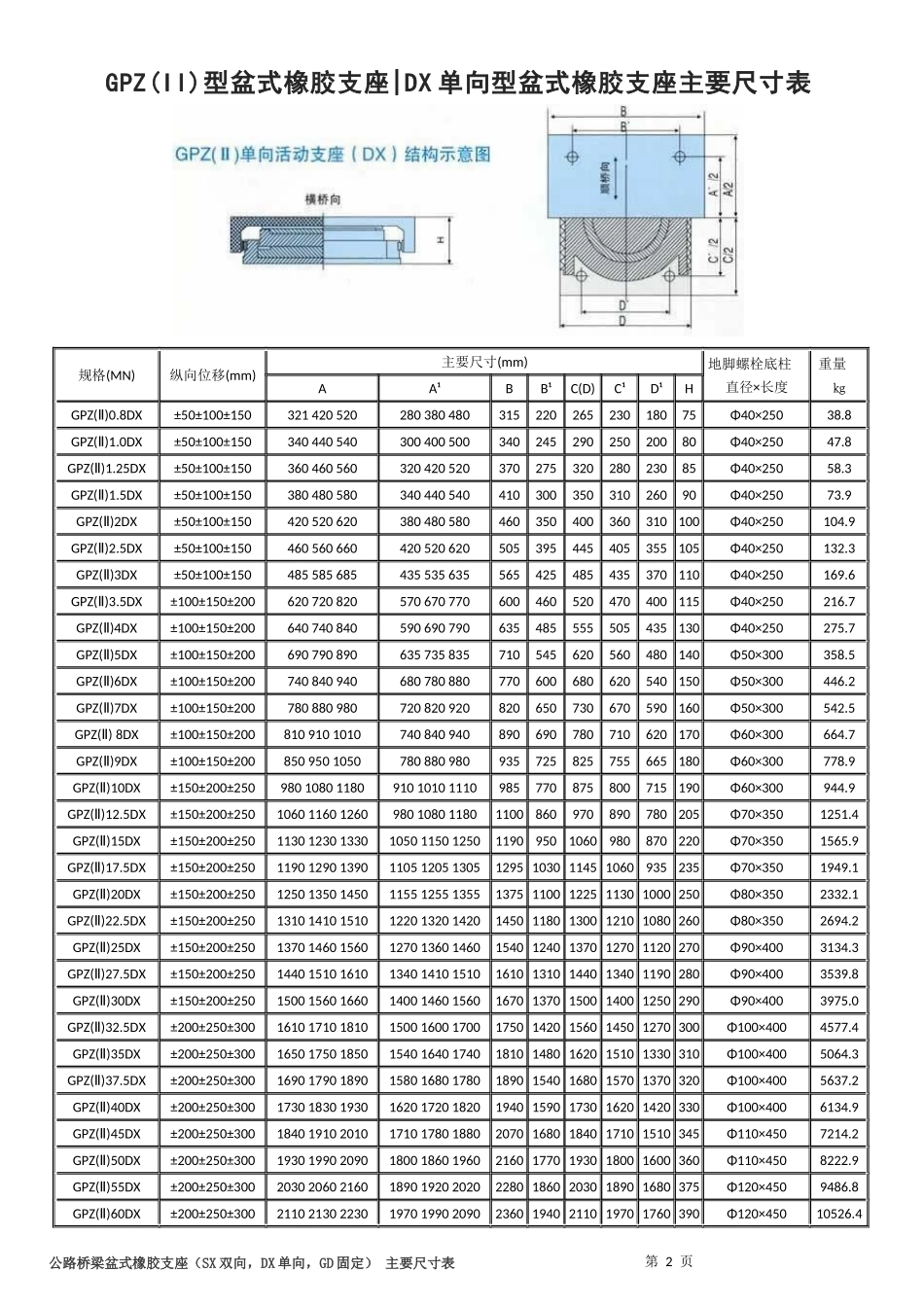 《公路桥梁盆式橡胶支座系列规格表》_第3页