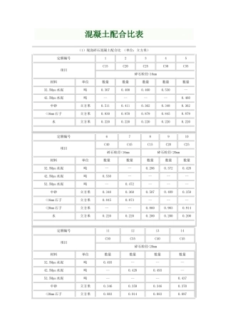 各标号混凝土配合比表