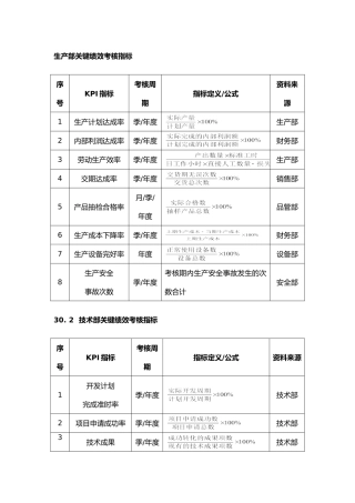 绩效考核指标量表