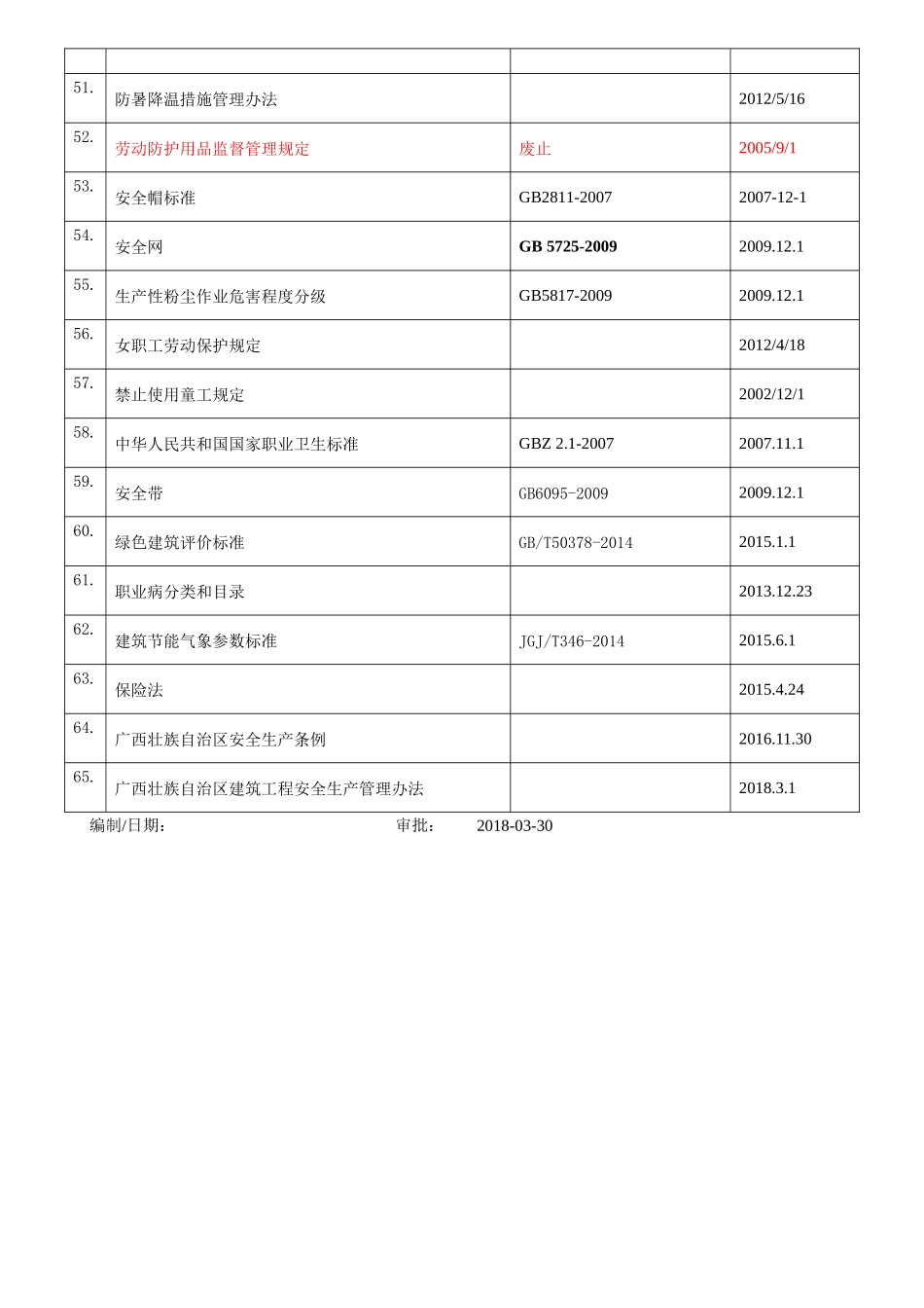 环境职业健康安全法律法规清单(通用2018年)_第3页