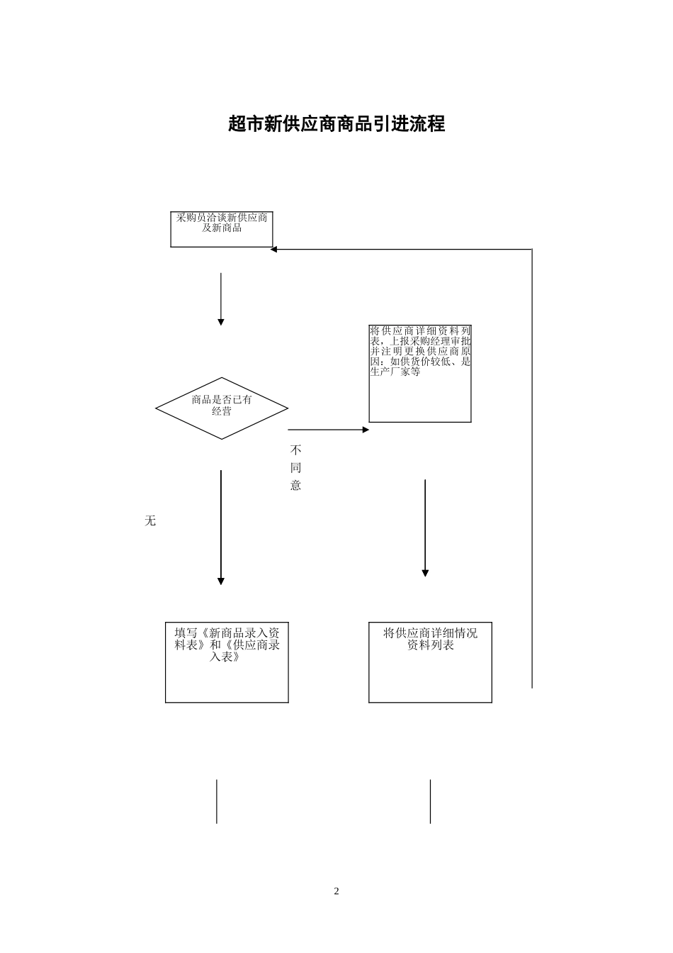 超市采购业务流程图_第2页