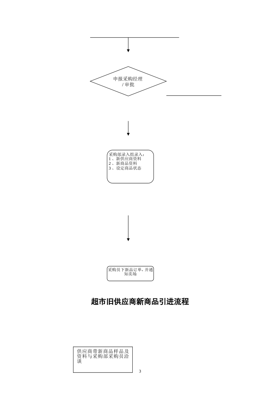 超市采购业务流程图_第3页