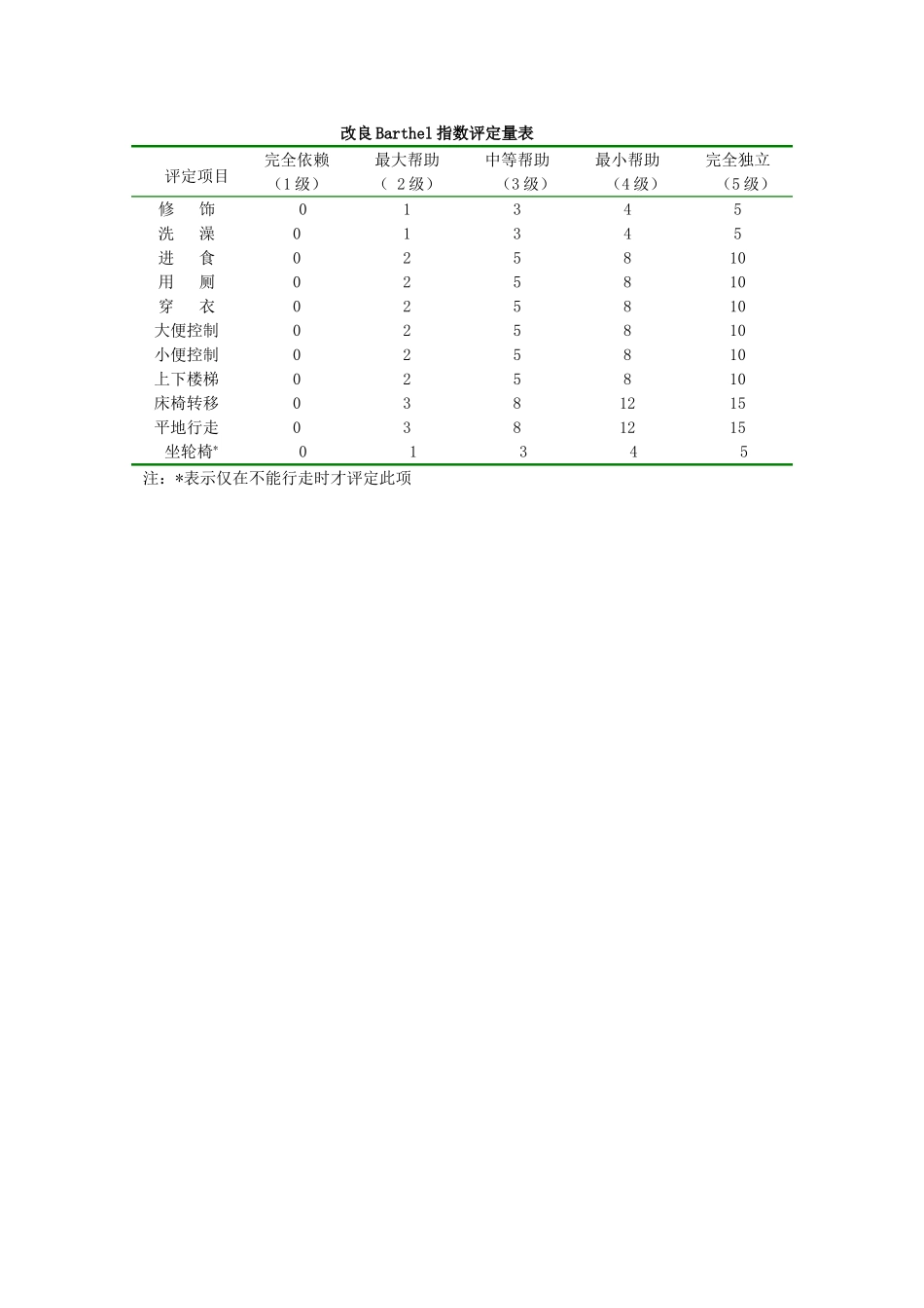 改良Barthel指数评定量表_第1页