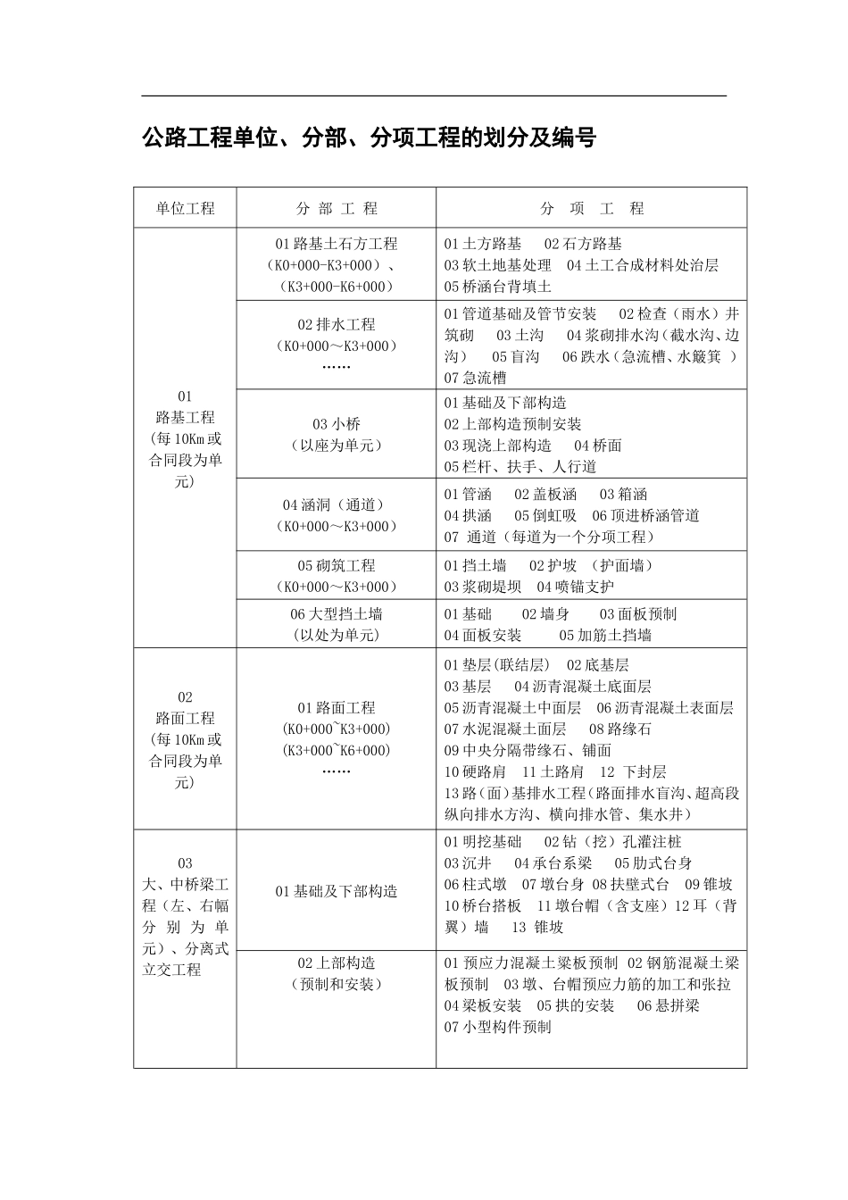 公路工程单位、分部、分项工程的划分及编号_第1页
