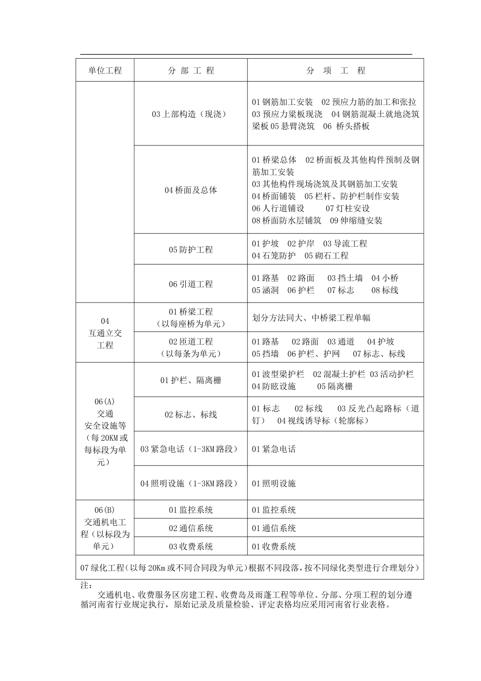 公路工程单位、分部、分项工程的划分及编号_第2页