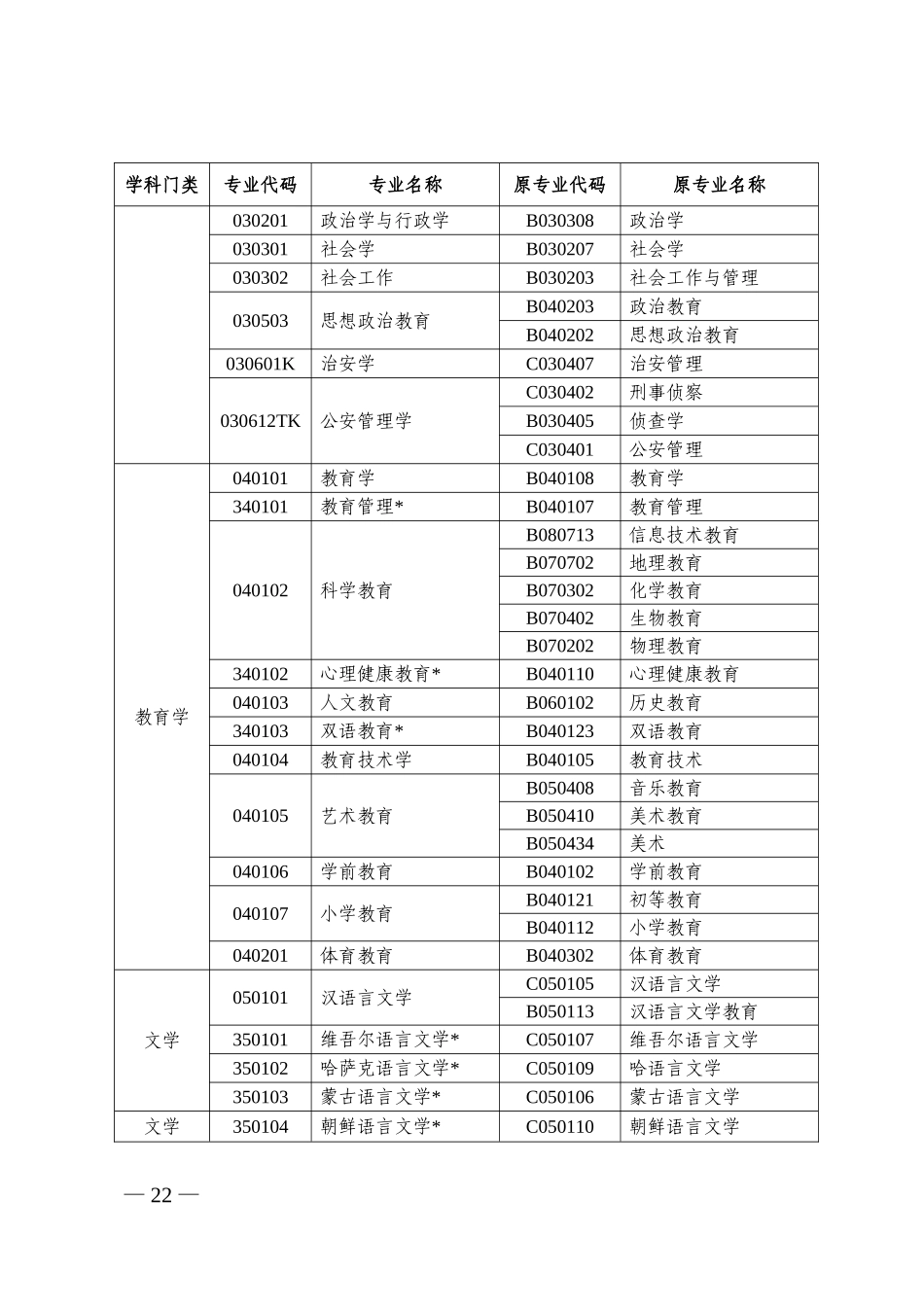 高等教育自学考试新旧专业对照表_第2页