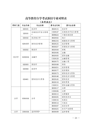 高等教育自学考试新旧专业对照表