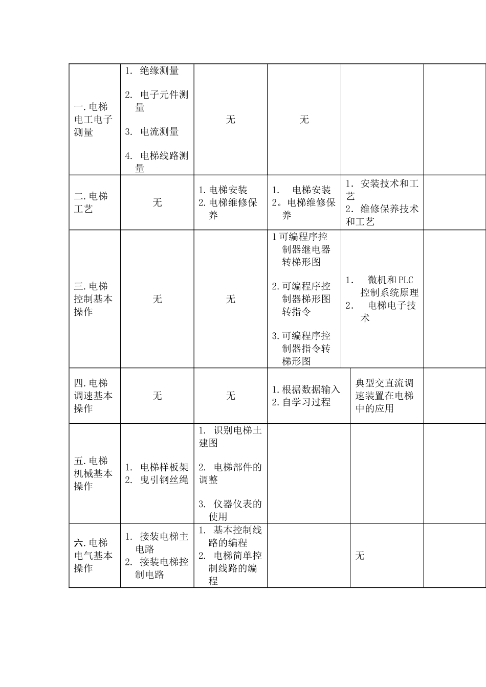 电梯安装维修工国家职业标准_第3页