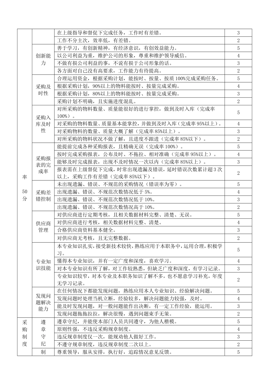 采购部人员绩效考核表_第3页