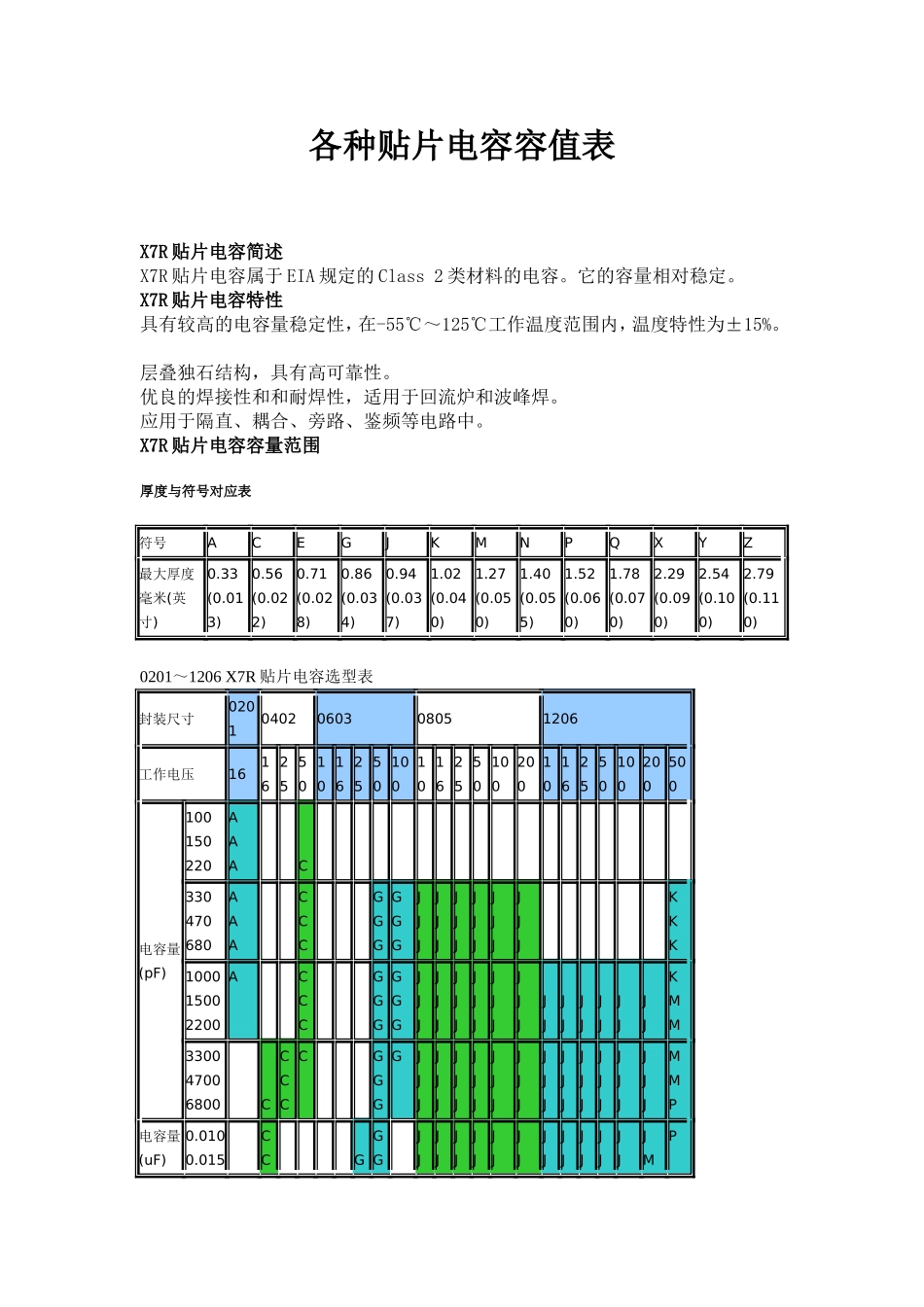 各种贴片电容容值规格参数表_第1页