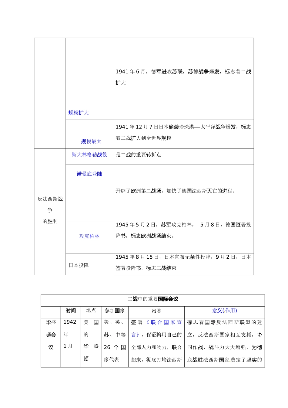 九年级历史下册 第三单元(第二次世界大战)知识点归纳和测评 人教新课标版试卷_第3页