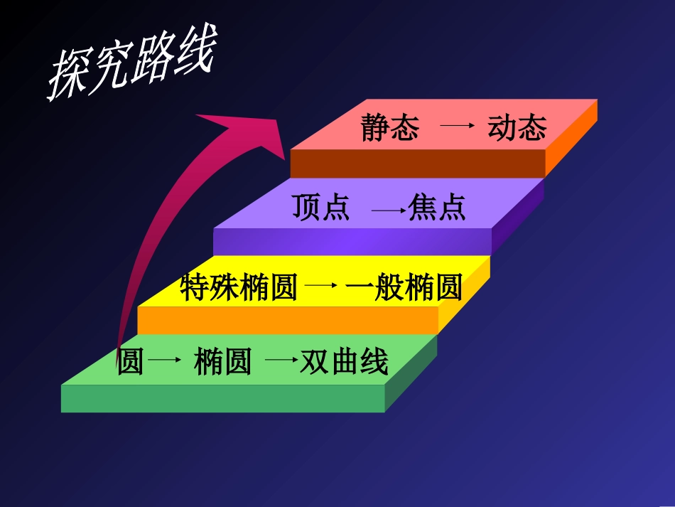 《初探椭圆特殊角的性质》PPT_第2页
