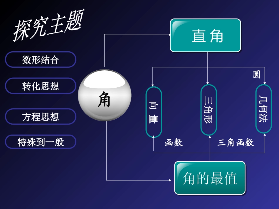 《初探椭圆特殊角的性质》PPT_第3页