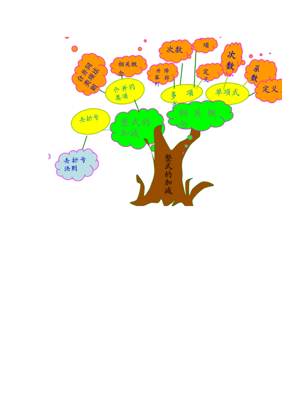 整式的加减知识树-(2)_第1页